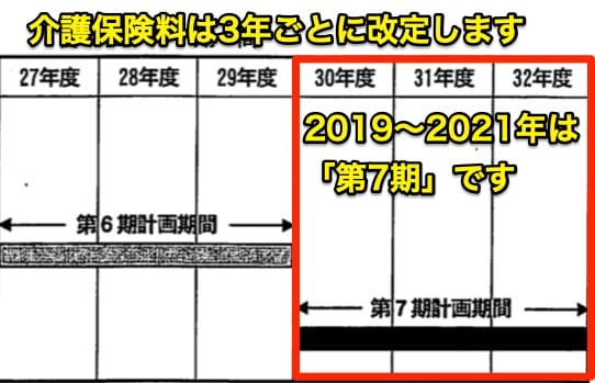 3年間の「介護保険事業計画」を作って、保険料も3年ごとに改定します