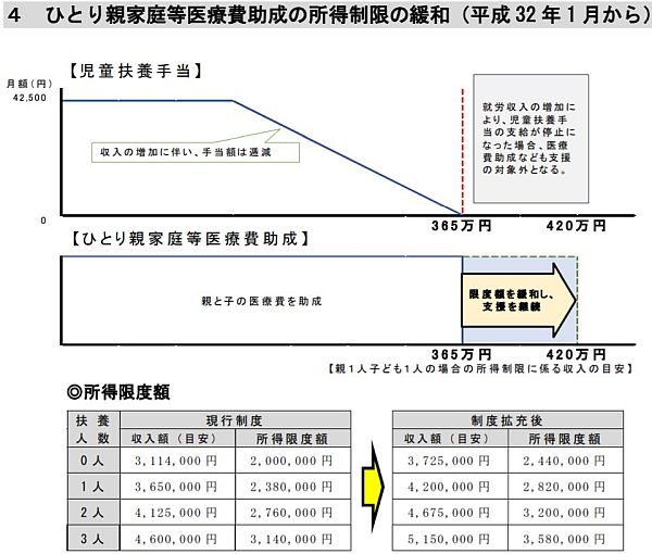 川崎市の「ひとり親家庭等医療費助成の所得制限の緩和」