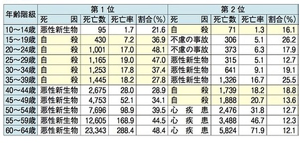 2018年度自殺対策白書より