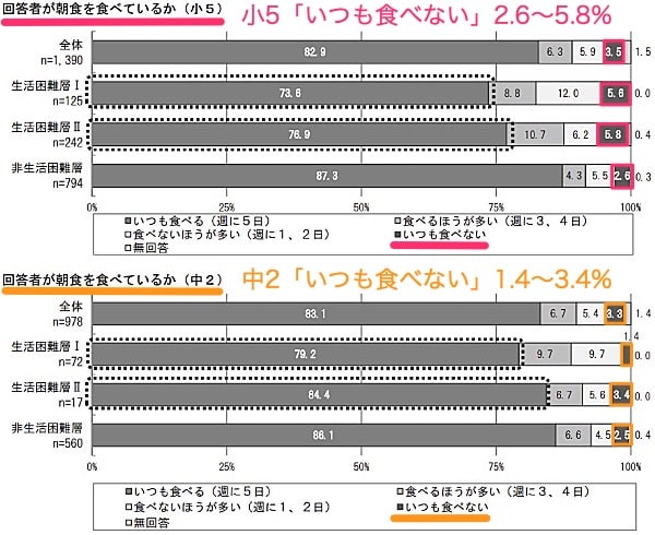 「子どもの生活等に関するアンケート結果報告書」より