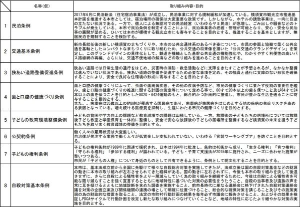 前期から引き継いだ9本の条例案リスト