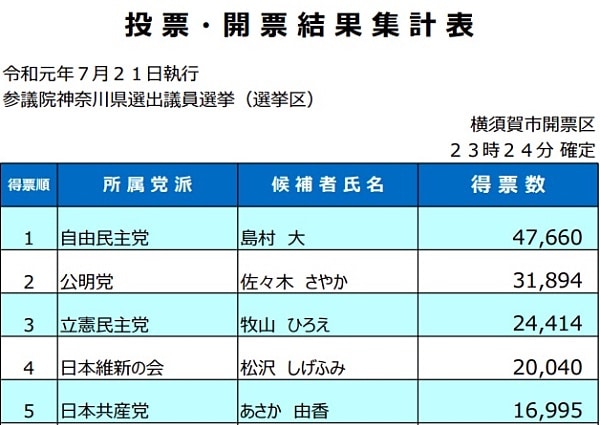 横須賀市選挙管理委員会は23時24分に確定を発表