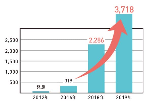 こども食堂は2019年現在、全国に約3,718ヶ所。