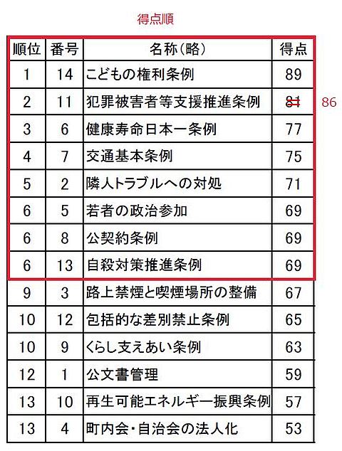 提案された条例案への採点結果