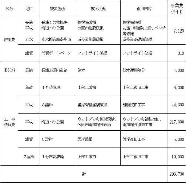 台風15号による被害からの復旧費用