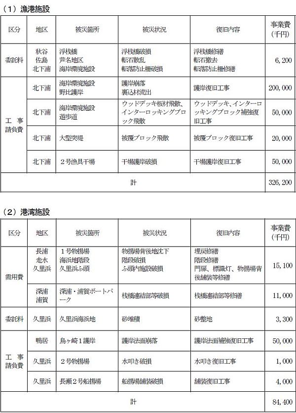 台風19号による被害からの復旧費用