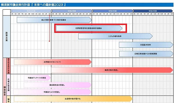 横須賀市議会実行計画「未来への羅針盤2023」より