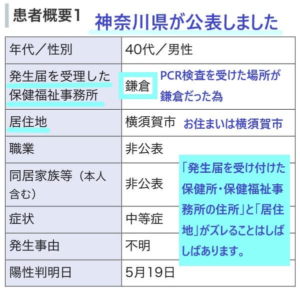 発生届を受理した鎌倉保健福祉事務所（所管は神奈川県）がカウントし公表しました