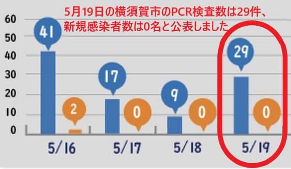 横須賀市の5月19日の新規患者数は0名と発表しました