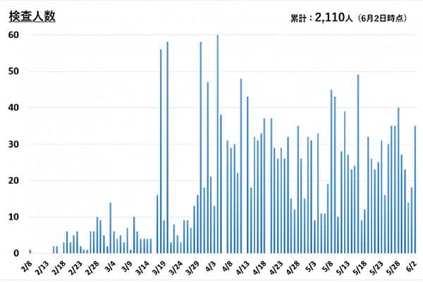 横須賀市のPCR検査総数（2020年6月2日現在）