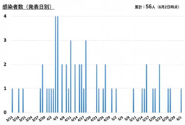 横須賀市の感染者数（2020年6月2日現在）