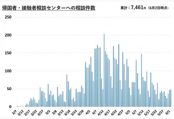 横須賀市の帰国者・接触者相談センターへの相談件数（2020年6月2日現在）