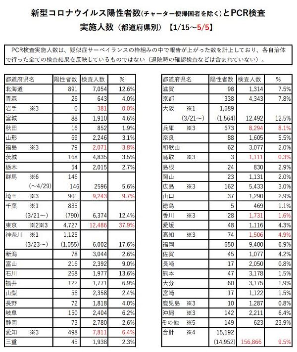 厚生労働省「新型コロナウイルス陽性者数(チャーター便帰国者を除く)とPCR検査（2020年5月5日現在）」