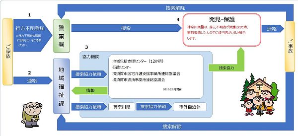 横須賀にこっとSOSネットワーク