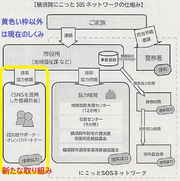 SNSを活用していち早く行方不明者を発見する仕組みの構築