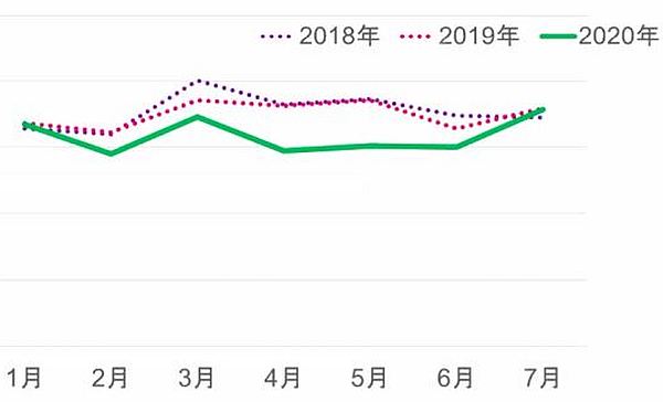 7月にすでに急増した自殺者数