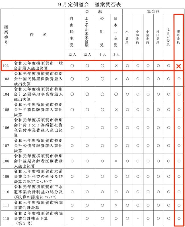 議員ごとの議案への賛否一覧