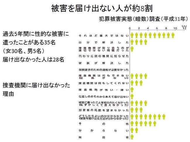 性暴力の被害にあっても届け出ない人が約8割もいます