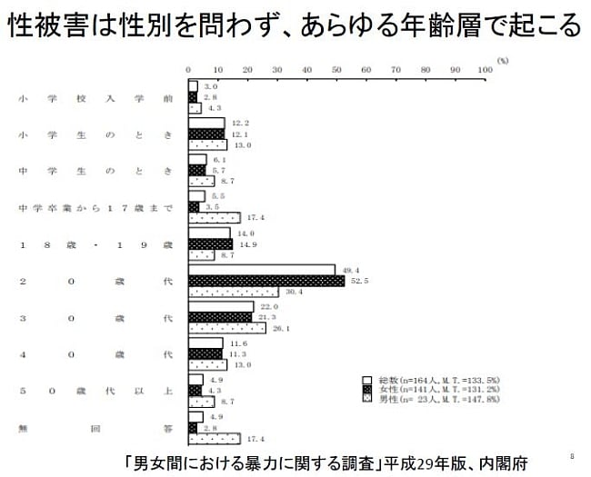 性暴力の被害は全ての年齢層で起こっています