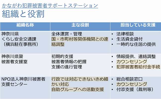 3つの組織の役割と担当している支援