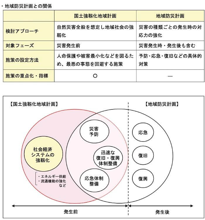 そもそも国土強靭化地域計画とは？