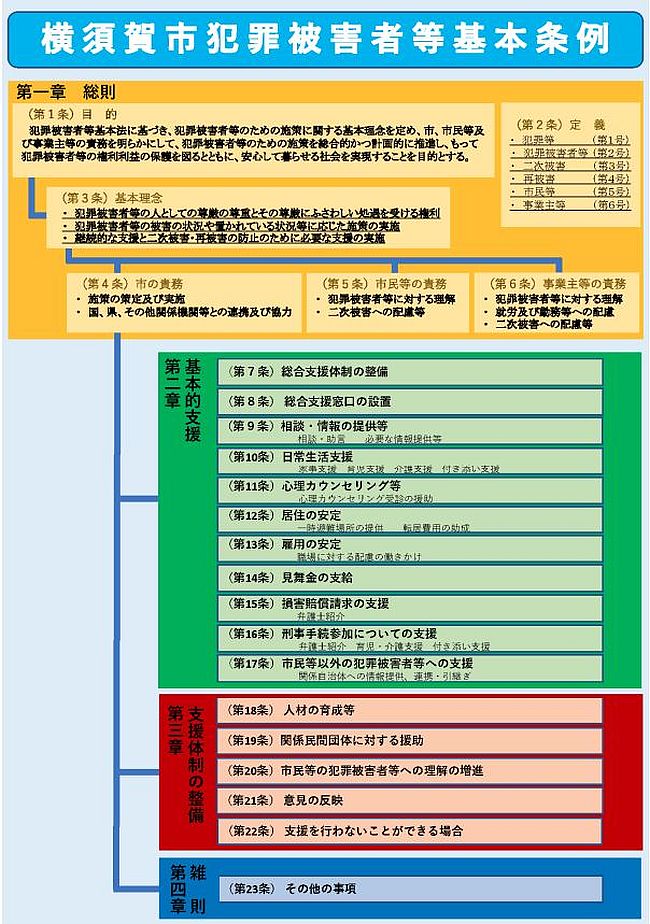 横須賀市犯罪被害者等基本条例案の体系図