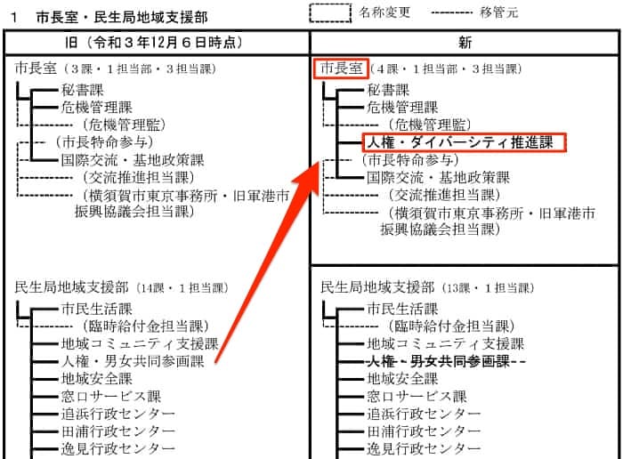 組織改編の説明図