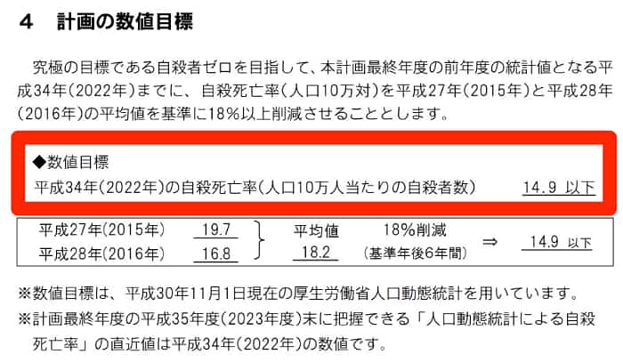 横須賀市自殺対策計画の数値目標