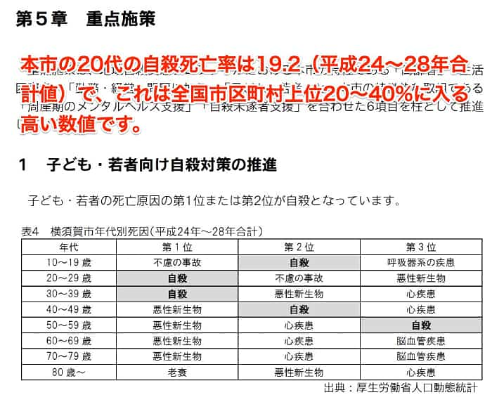 横須賀市自殺対策計画・重点施策より