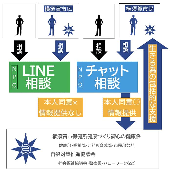 全国規模のSNS相談やLINE相談に届いたご相談のうち横須賀市民の方から同意が得られた場合、横須賀市に情報提供がなされ、リアルな支援を提供していきます