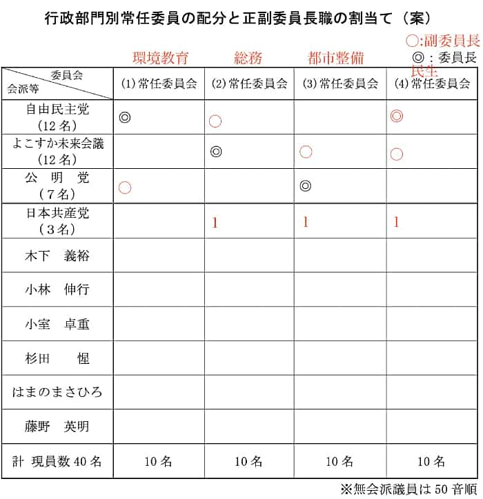 4つの常任委員会の所属メンバーも新しくなります