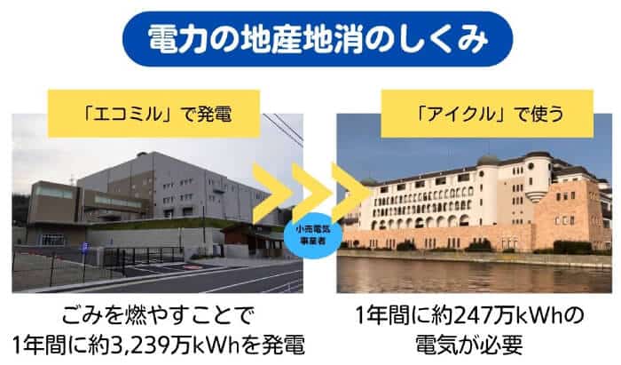 電力の地産地消のしくみ