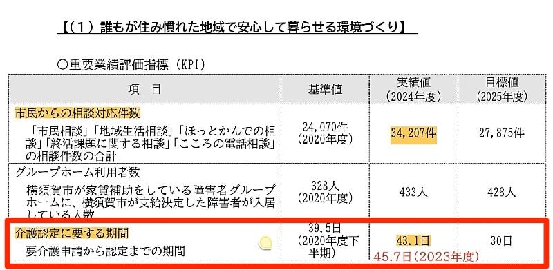 「要介護認定に要する期間」について実績