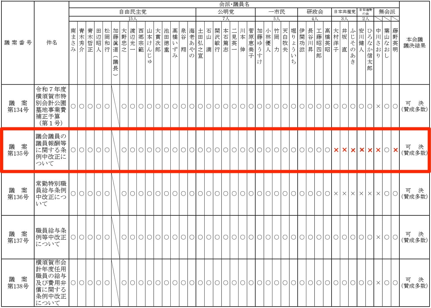 議員ボーナスアップの議案に対する賛否表(7人だけが反対しました)
