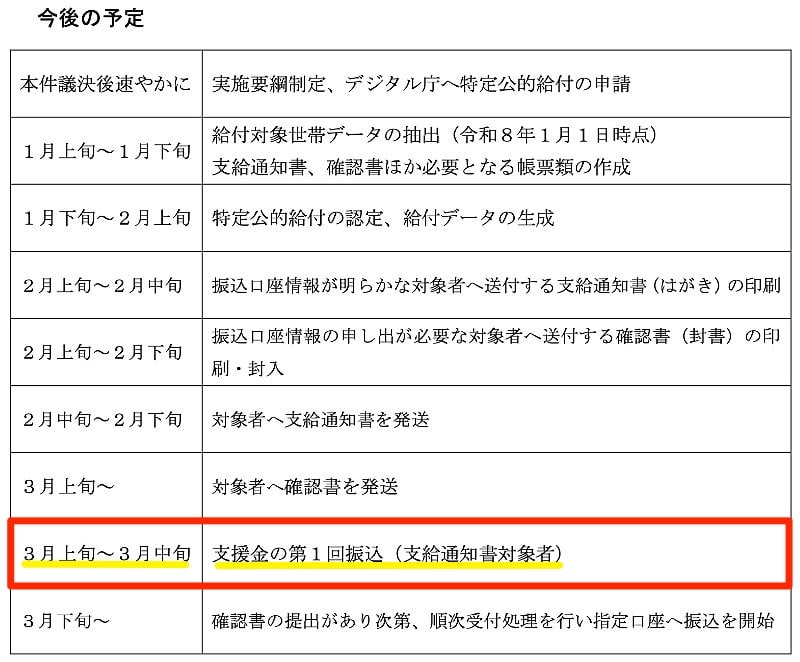 6000円支給までのスケジュール