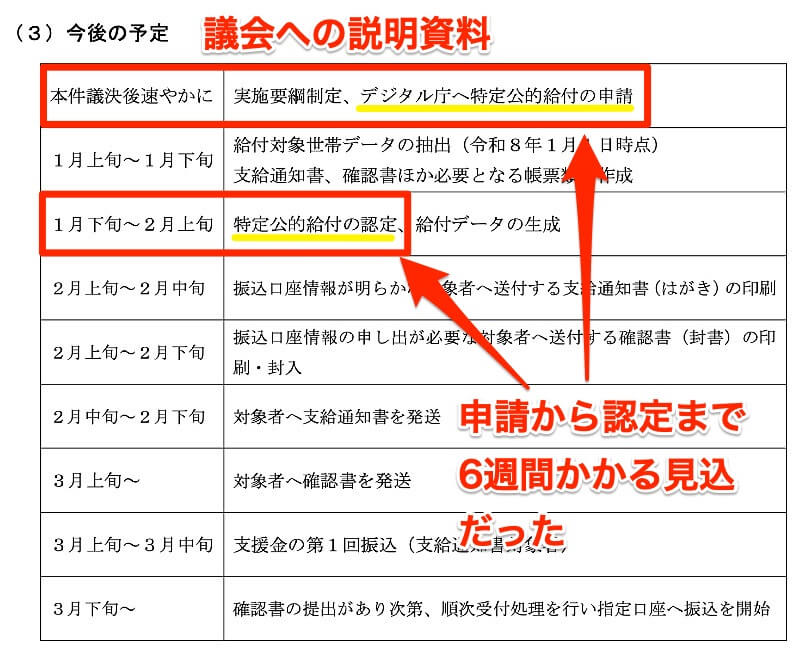 デジタル庁への特定公的給付の申請から認定まで「6週間」は必要な見込だった