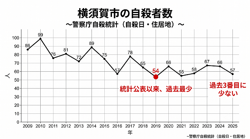 横須賀市の自殺者数推移のグラフ