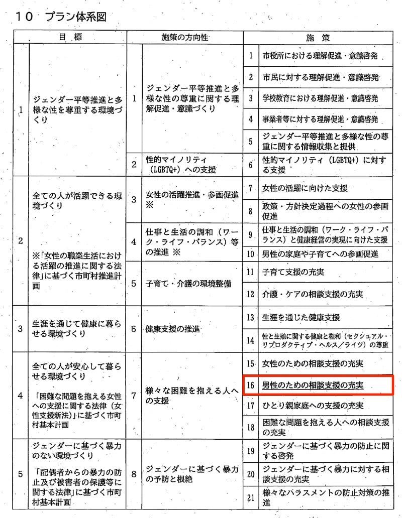 新たに「施策16・男性のための相談支援の充実」が加えられた