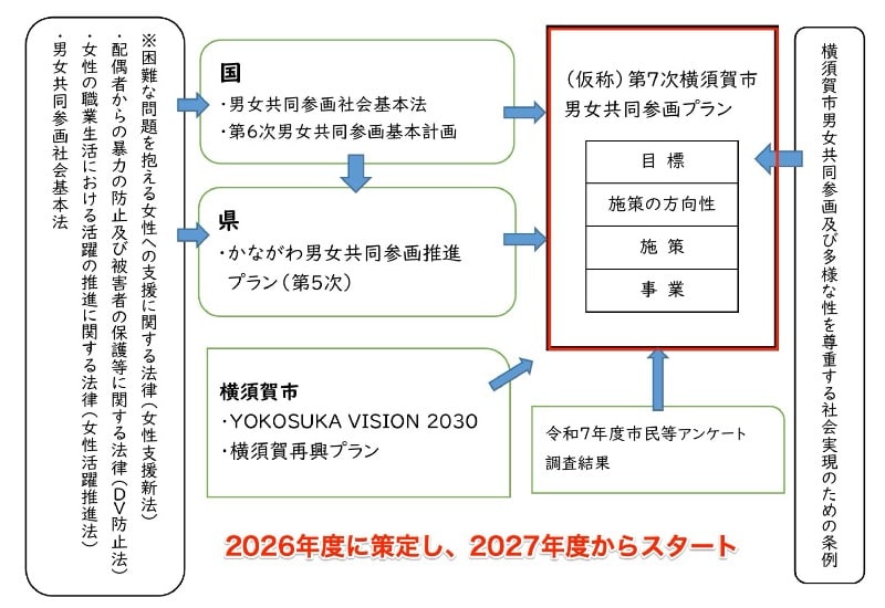 改定作業中の第7次横須賀市男女共同参画プラン