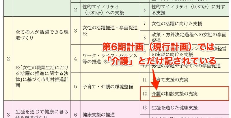 第6期男女共同参画プランにおける「プラン体系図」
