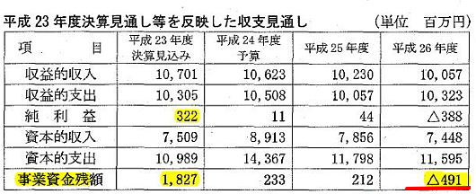 2014年度には赤字に転落と同時に、運営資金もマイナスになる